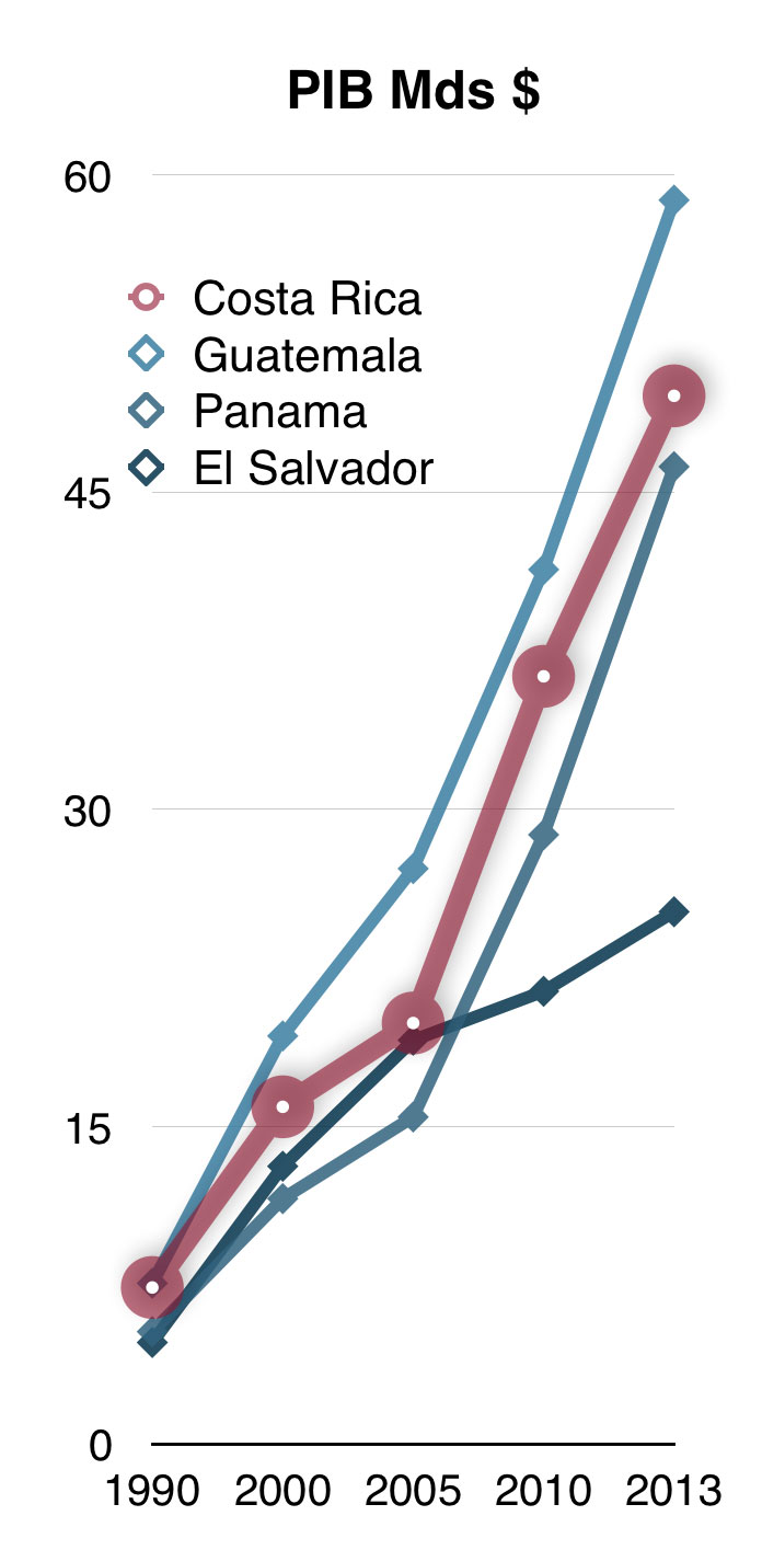 Costa Rica PIB - SBS Abogados